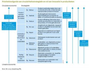 definitie circulaire economie