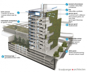 circulair stadskantoor Venlo